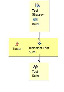 Activity detail diagram: Verify Test Approach