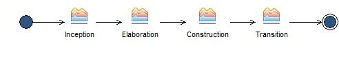 Activity diagram: RUP Small Project Lifecycle