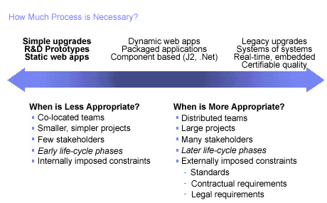 Summary of how to customize a development process as a function of its characteristics