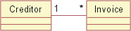 Creditor and Invoice Classes Association Diagram