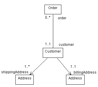 examples of navigability on associations