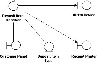 a communication diagram depicting a use-case realization