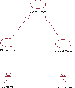 UML Use Case Diagram: Do generalisation children inherit include/extends  from parent? - Stack Overflow