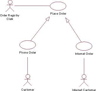 UML Use Case Diagram: Do generalisation children inherit include/extends  from parent? - Stack Overflow