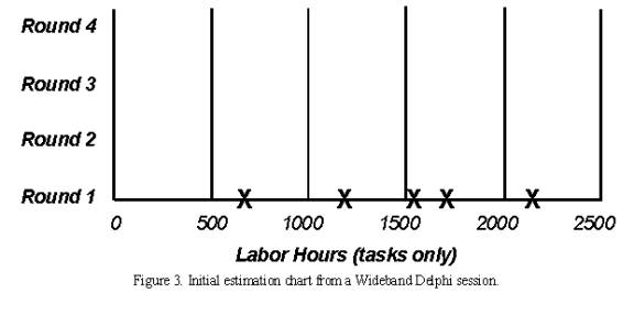 Chart showing initial estimation from a Wideband Delphi session.