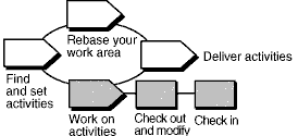 Find and set activities, work on activities (check out and modify, check in), deliver activities, and rebase your work area.