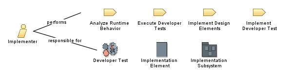 Implementer