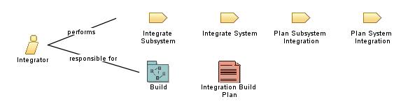 Integrator