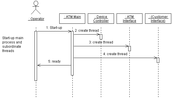 System Start-Up Process and Thread Creation Illustration