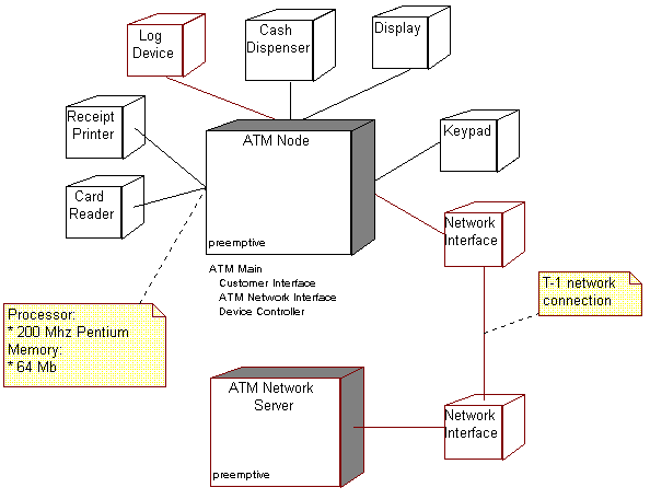 Customer Interface, ATM Network Interface, Device Controller