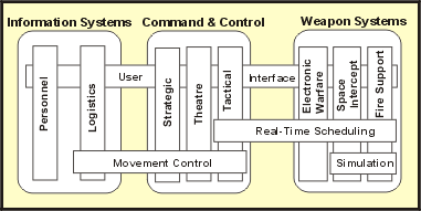 Horizontal and vertical domains for the U.S. Army